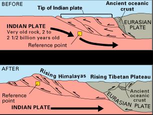 What Are The Colliding Plates That Form The Alpine Himalayan System?