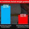 Lockdown Weight Gain
