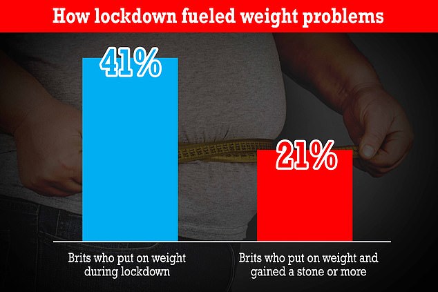 Lockdown Weight Gain